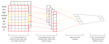 convolutional neural network nlp