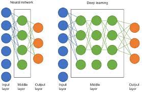 deep learning neural networks