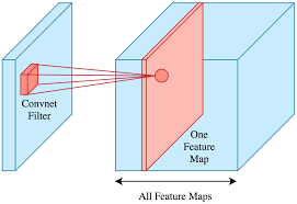 convolutional neural network tensorflow