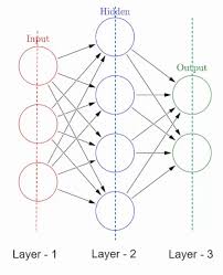 neural network layers