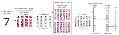 mnist convolutional neural network