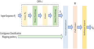 convolutional neural network for text classification