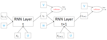 recurrent neural network tensorflow