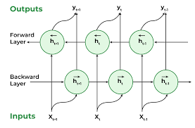 bidirectional recurrent neural networks