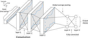 convolutional neural network for time series