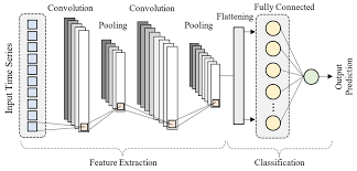 convolutional neural network time series