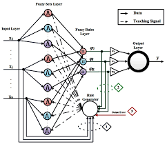 fuzzy neural network