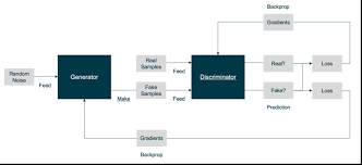 generative adversarial neural networks