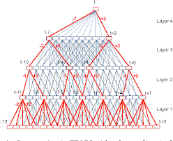 time delay neural network