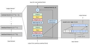 temporal neural network