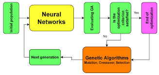 genetic neural network