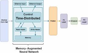 memory augmented neural network