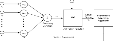 supervised neural network