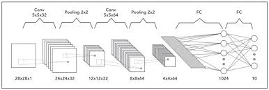 conv neural network