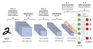 convolutional layer neural network