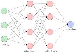 layers in neural network