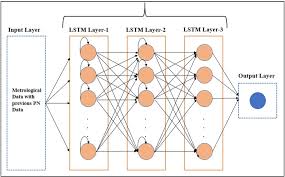 long short term memory recurrent neural network