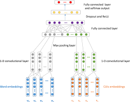 neural network for text classification