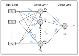 one hidden layer neural network