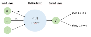 single hidden layer neural network