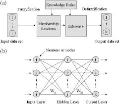 fuzzy logic neural networks