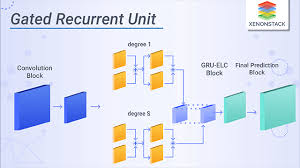 gated recurrent neural network