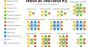 types of deep neural networks