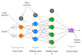 layers of neural network