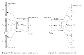 word2vec neural network