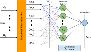 functional link artificial neural network