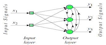 kohonen self organizing neural network