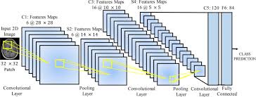 medical image classification with convolutional neural network