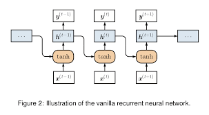 vanilla recurrent neural network