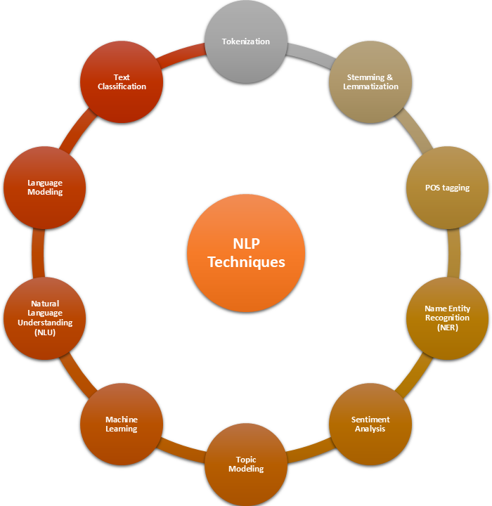 nlp is used in