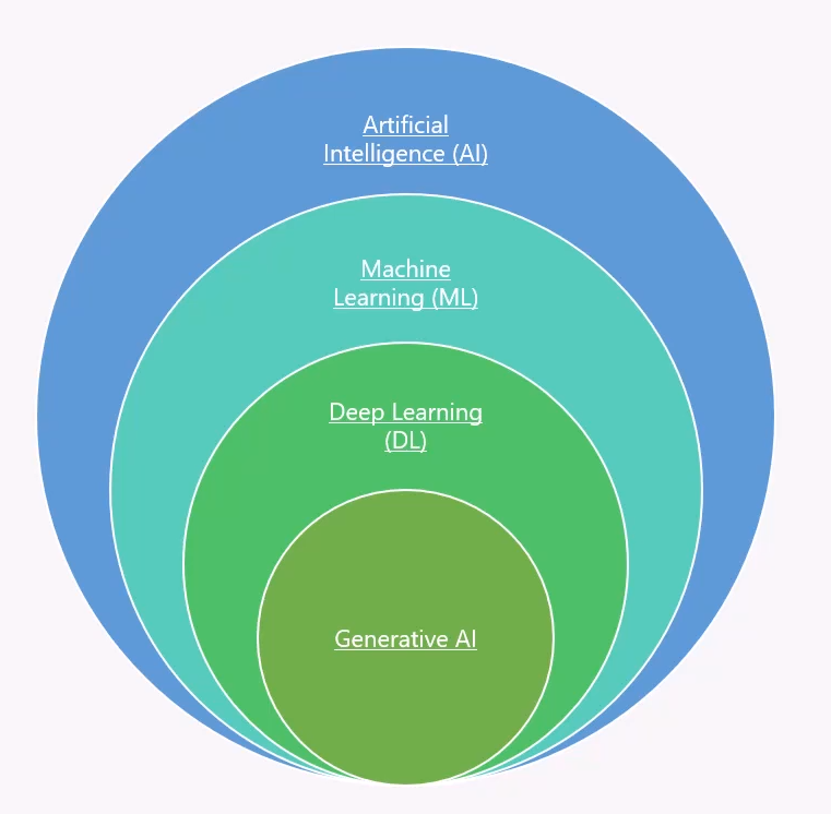 artificial intelligence machine learning and deep learning