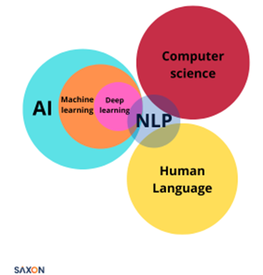 natural language processing machine learning