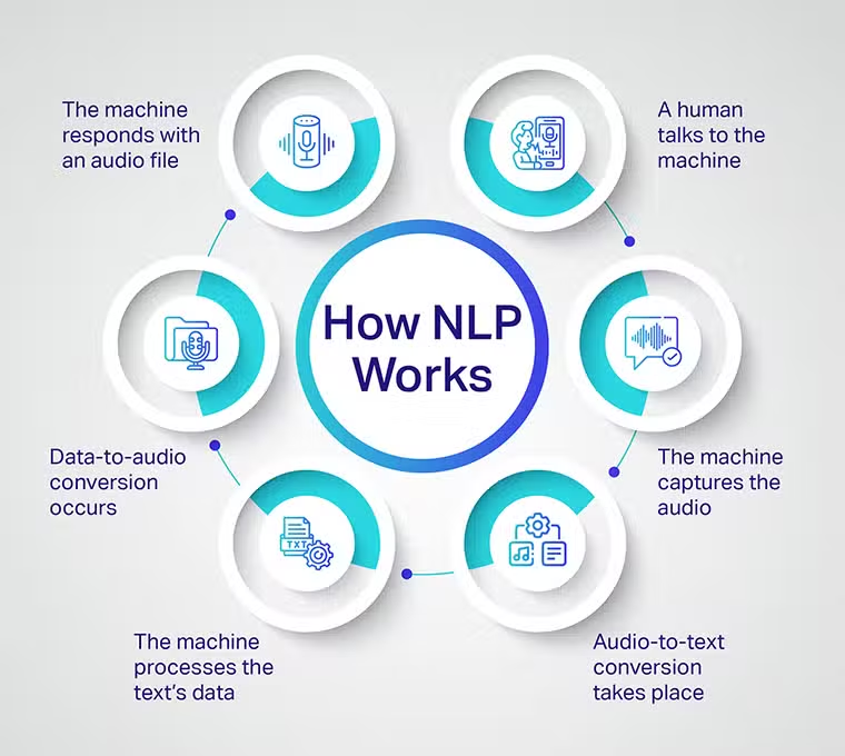 use of nlp