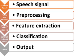 speech processing in nlp