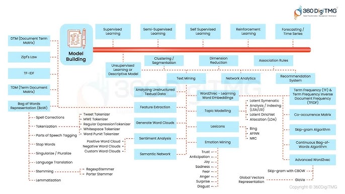 nlp data mining