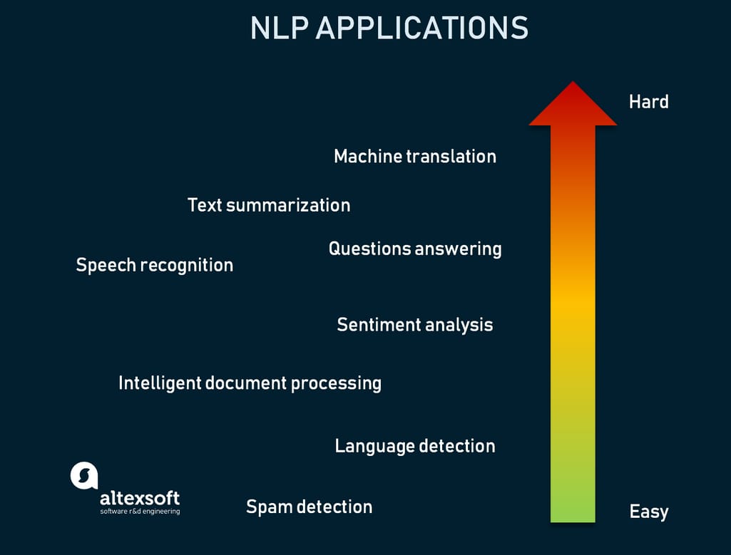 natural processing language in ai