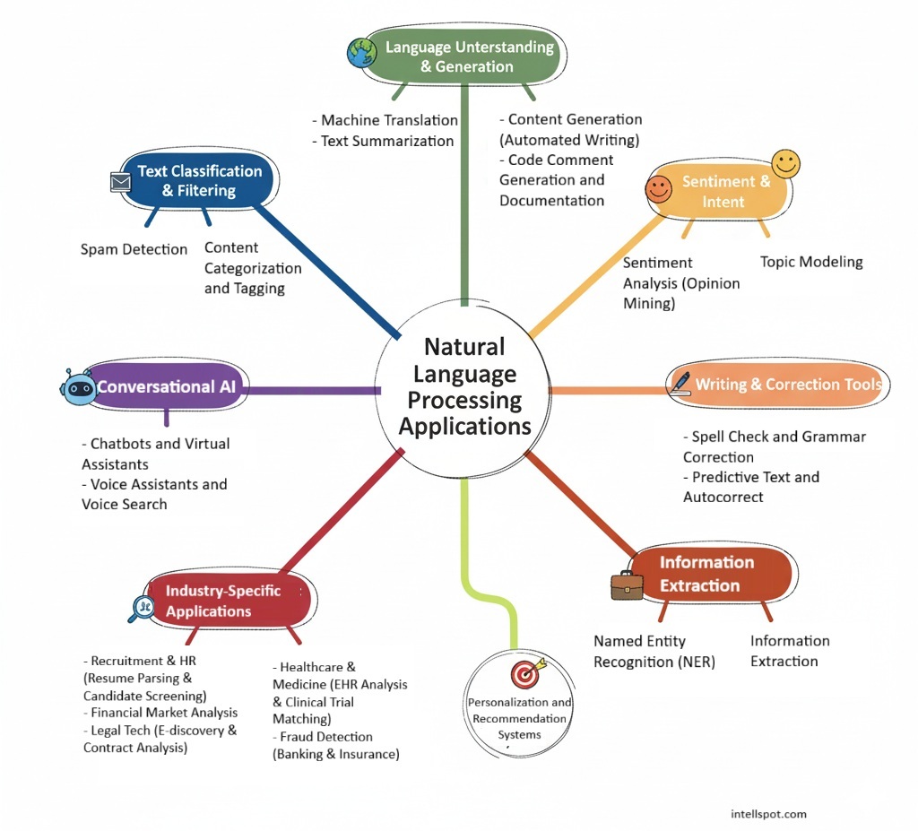 nlp business applications